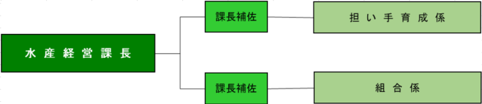 水産経営課の組織図