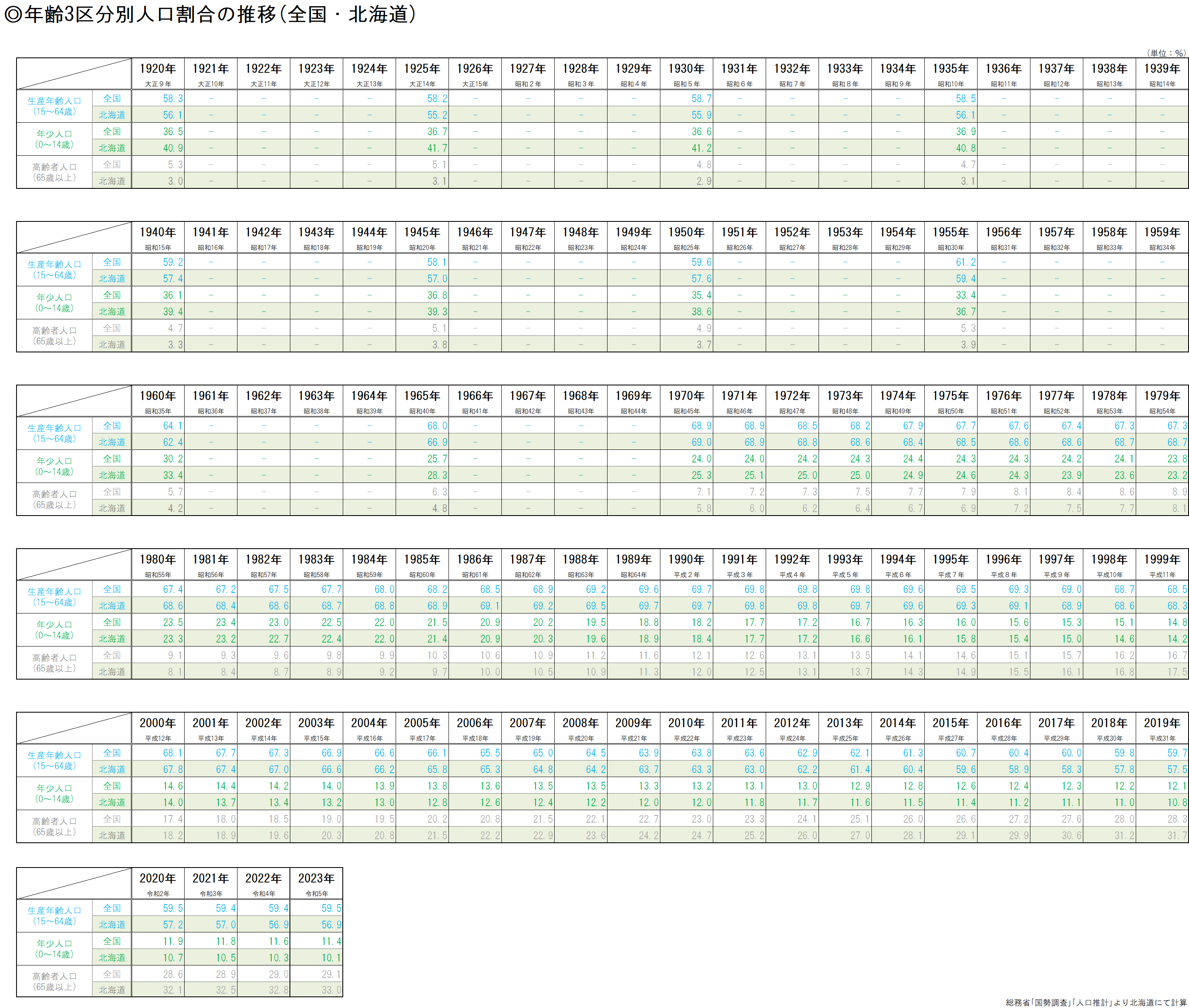年齢3区分別人口割合の推移(全国・北海道)(表)R6.4.png