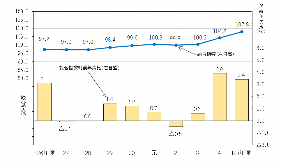 図1-消費者物価指数（北海道）の推移