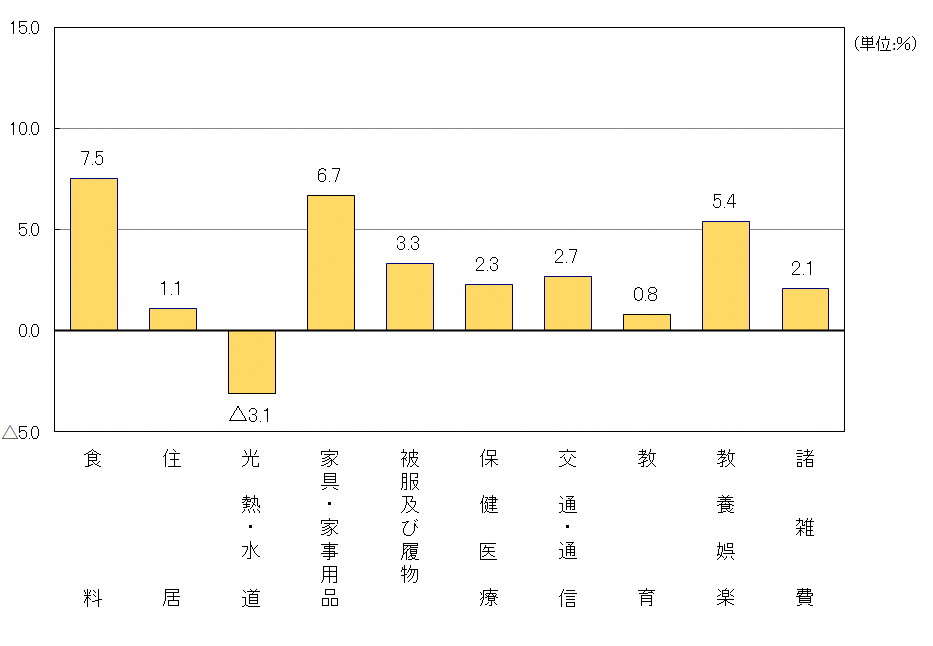 図2-10大費目別対前年度比