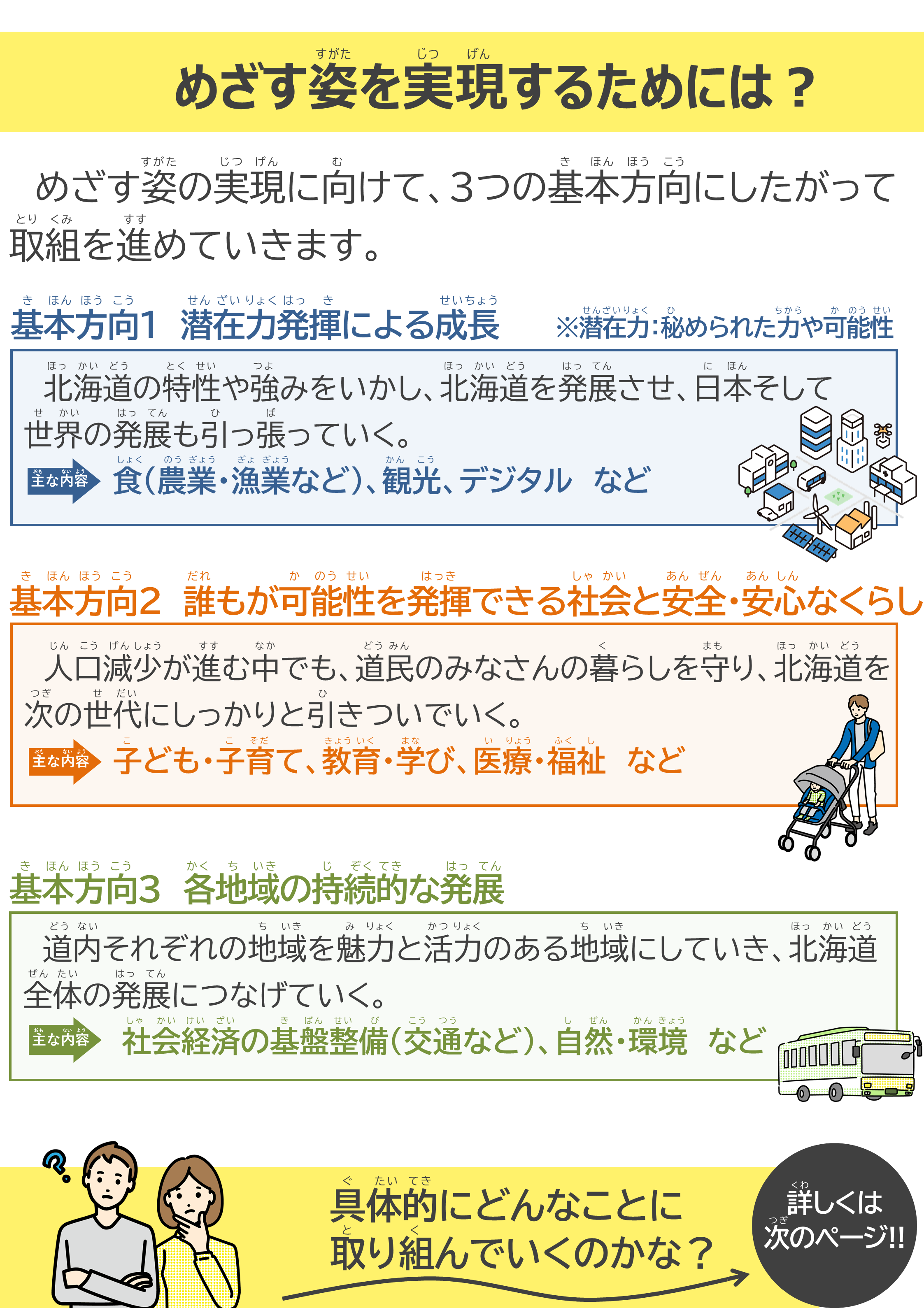 めざす姿を実現するためには？　　めざす姿の実現に向けて、3つの基本方向にしたがって取組を進めていきます。　基本方向1  潜在力発揮による成長　※潜在力：秘められた力や可能性　　北海道の特性や強みをいかし、北海道を発展させ、日本そして世界の発展も引っ張っていく。主な内容　食（農業・漁業など）、観光、デジタルなど　  基本方向2  誰もが可能性を発揮できる社会と安全・安心なくらし　人口減少が進む中でも、道民のみなさんの暮らしを守り、北海道を次の世代にしっかりと引きついでいく。　主な内容　子ども・子育て、教育・学び、医療・福祉など　 基本方向3  各地域の持続的な発展　道内それぞれの地域を魅力と活力のある地域にしていき、北海道全体の発展につなげていく。 主な内容　社会経済の基盤整備（交通など）、自然・環境など