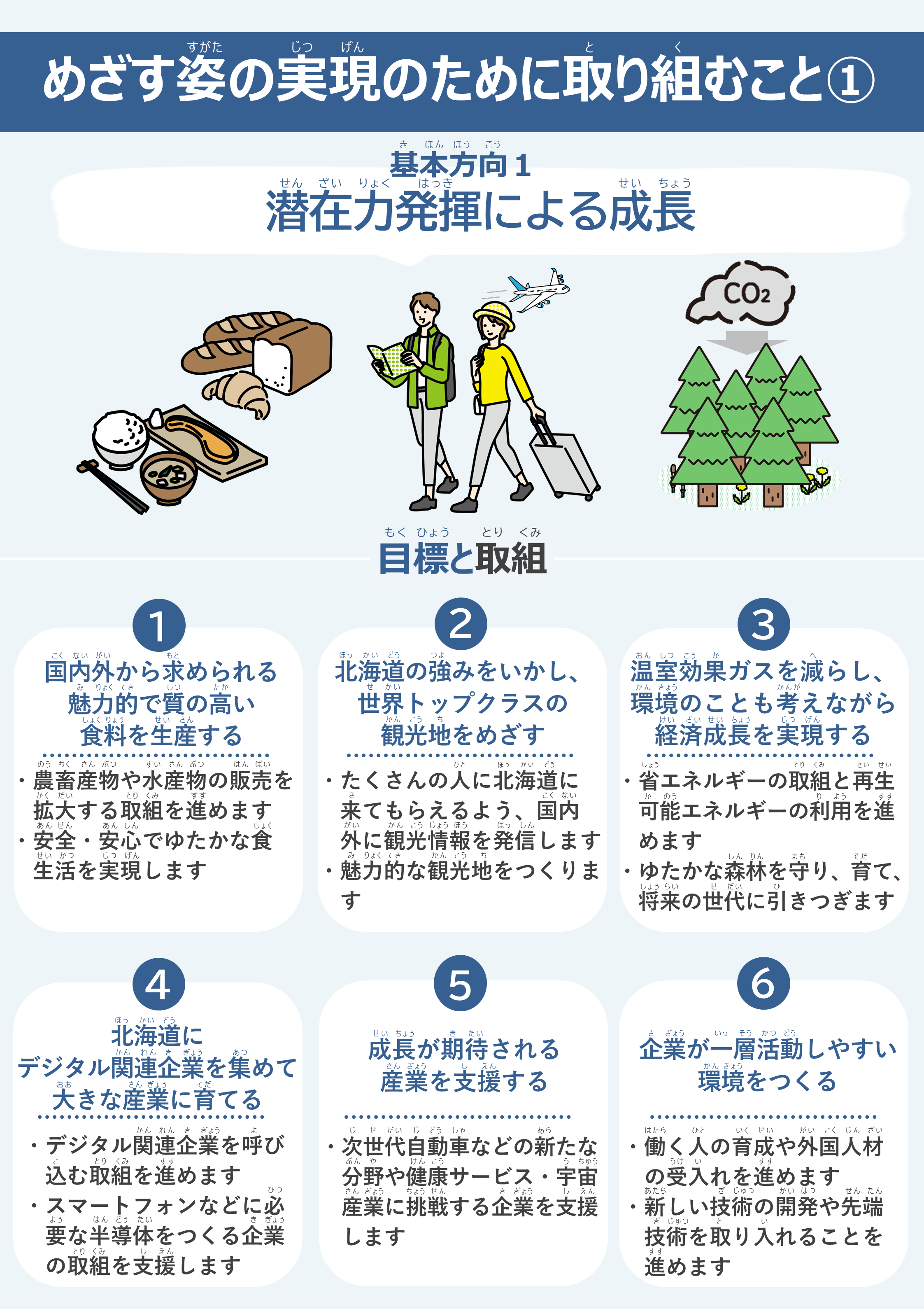 めざす姿の実現のために取り組むこと1　基本方向1　潜在力発揮による成長　目標と取組　1　国内外から求められる魅力的で質の高い食料を生産する　農畜産物や水産物の販売を拡大する取組を進めます　安全・安心でゆたかな食生活を実現します　2　北海道の強みをいかし、世界トップクラスの観光地をめざす　たくさんの人に北海道に来てもらえるよう、国内外に観光情報を発信します　魅力的な観光地をつくります　3　温室効果ガスを減らし、環境のことも考えながら経済成長を実現する　省エネルギーの取組と再生可能エネルギーの利用を進めます　ゆたかな森林を守り、育て、将来の世代に引きつぎます　4　北海道にデジタル関連企業を集めて大きな産業に育てる　デジタル関連企業を呼び込む取組を進めます　スマートフォンなどに必要な半導体をつくる企業の取組を支援します　5　成長が期待される　産業を支援する　次世代自動車などの新たな分野や健康サービス・宇宙産業に挑戦する企業を支援します　6　企業が一層活動しやすい環境をつくる　働く人の育成や外国人材の受入れを進めます　新しい技術の開発や先端技術を取り入れることを進めます