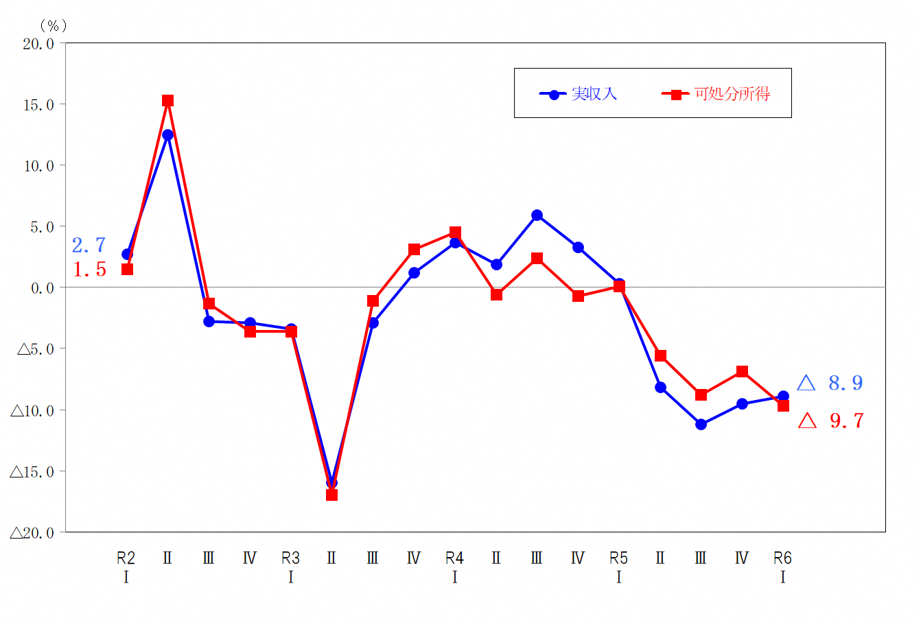 図1-勤労者世帯の実収入及び可処分所得の前年同期の増減率の推移（実質）