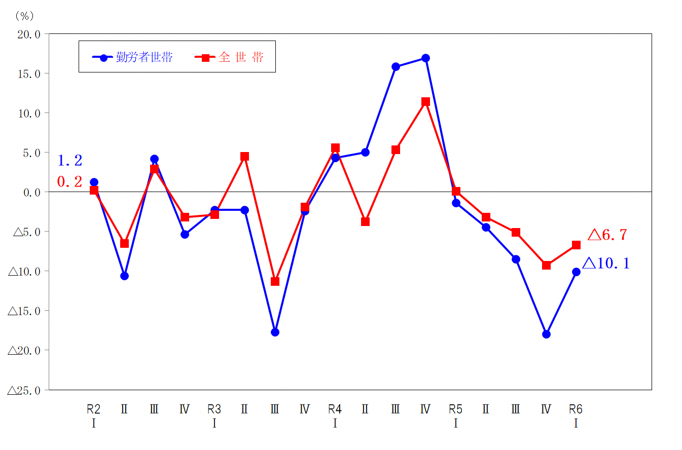 図2-消費支出の前年同期増減率の推移（実質）