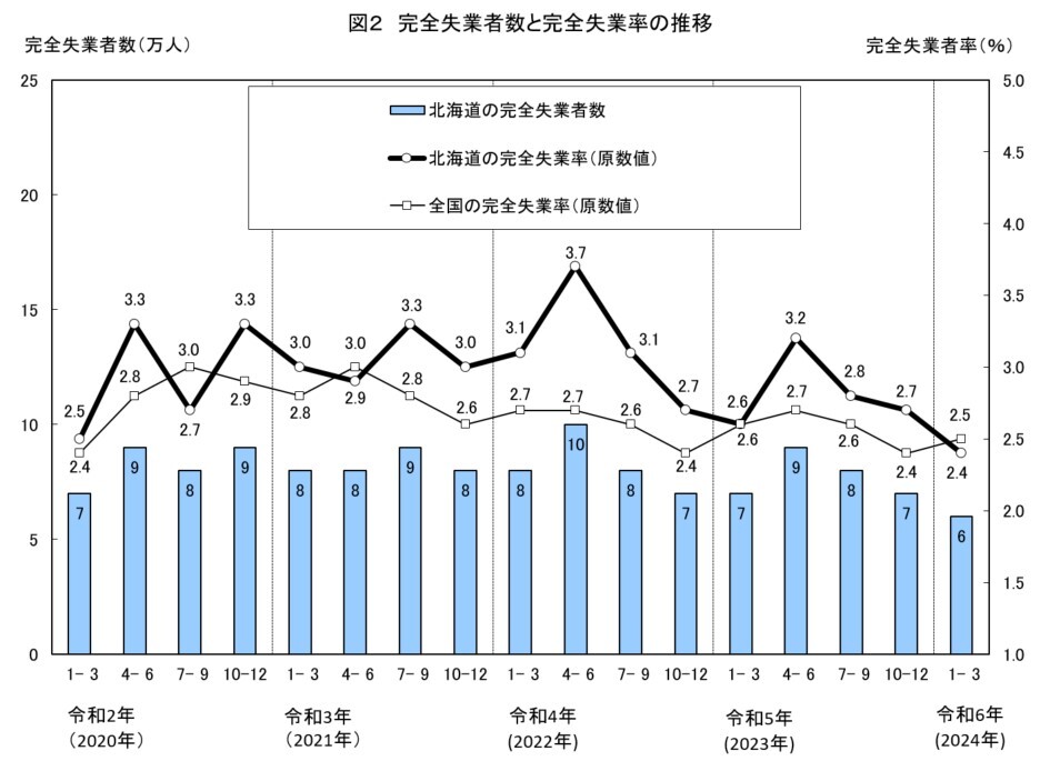 図2 完全失業者数と完全失業率の推移