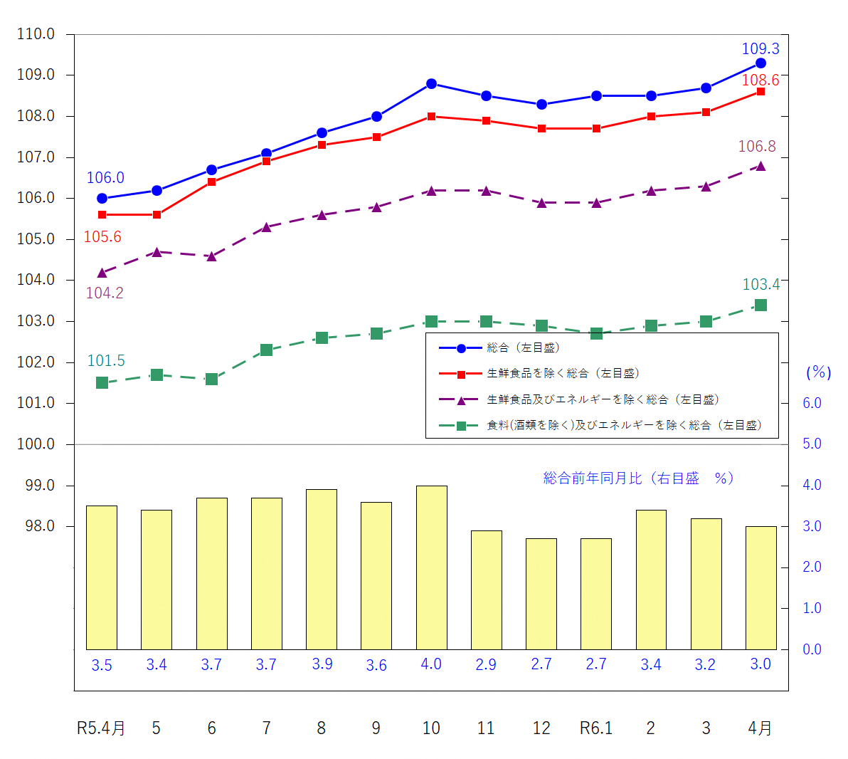 図1-消費者物価指数の推移（令和2年＝100）