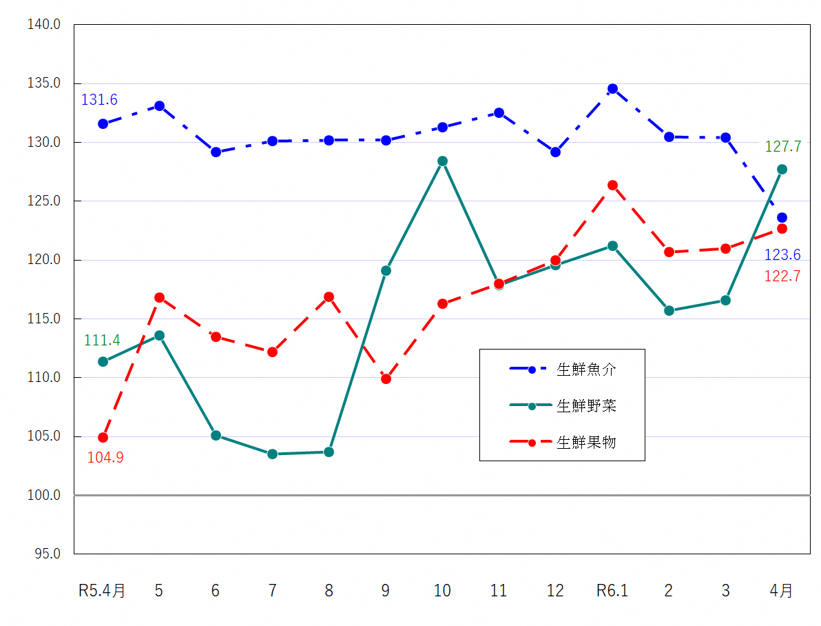 図2-生鮮食品の推移（令和2年＝100）