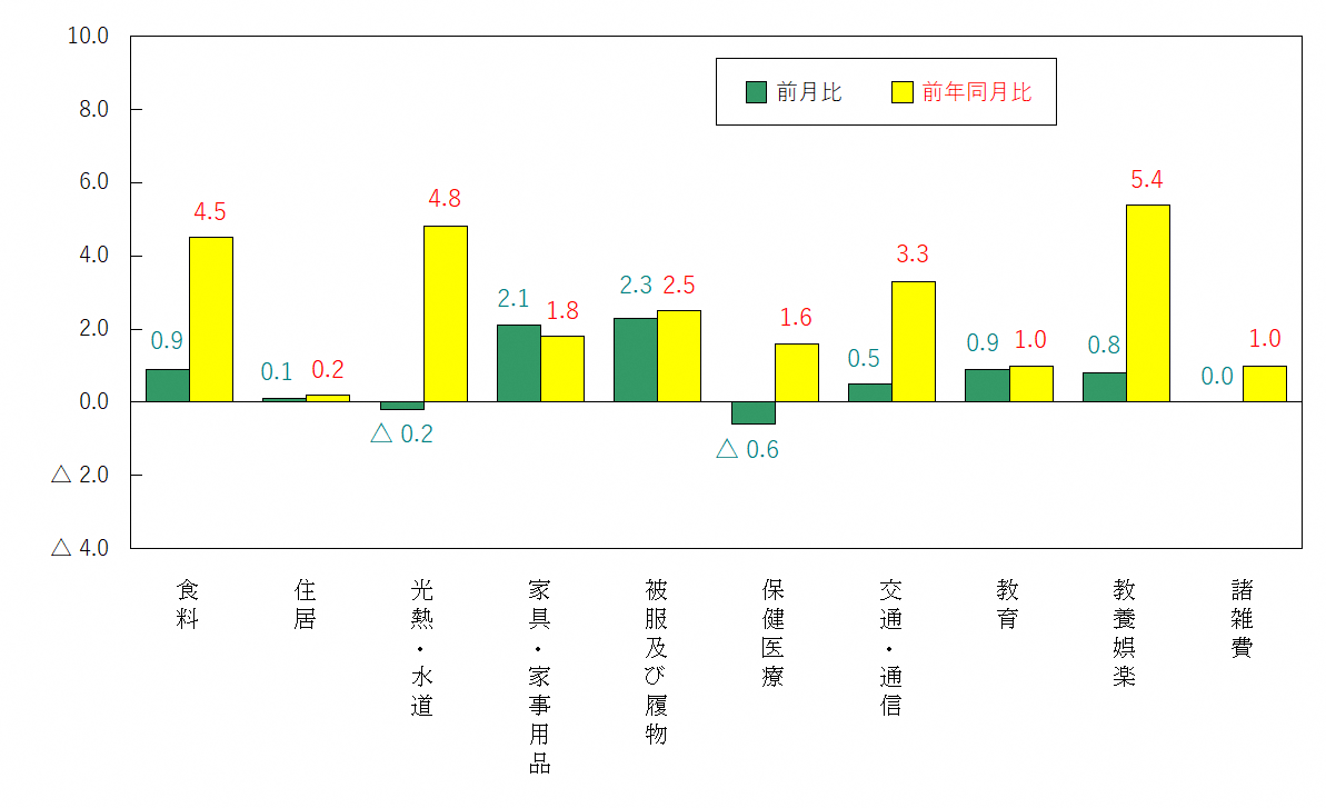 図3-10大費目別前月及び前年同月比（令和2年＝100）
