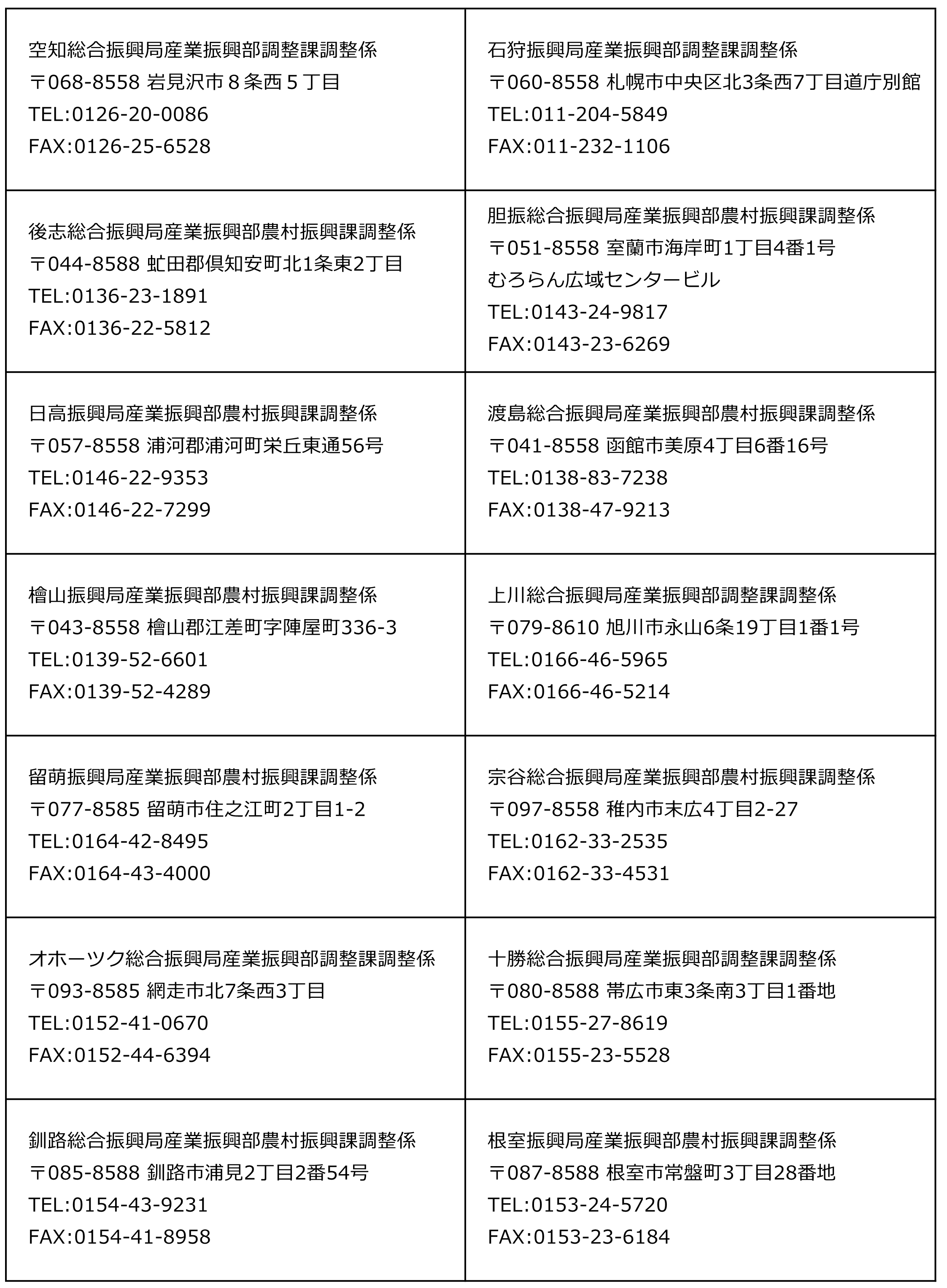 各（総合）振興局産業振興部調整課（農村振興課）調整係連絡先