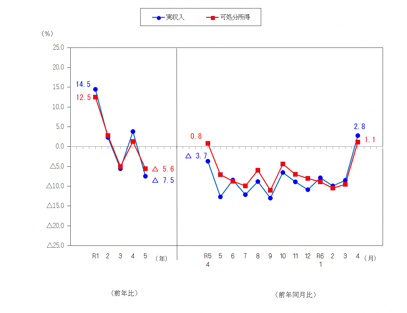 図1-勤労者世帯の実収入及び可処分所得の前年比及び前年同月比（実質）