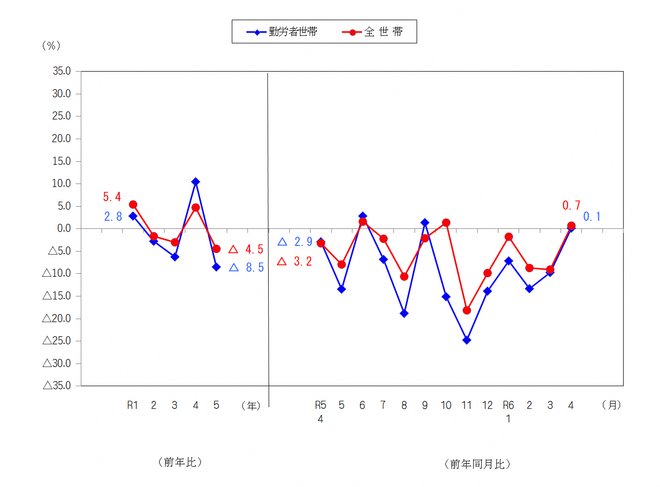 図2-消費支出の前年比及び前年同月比（実質）