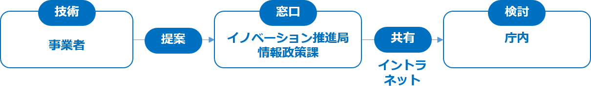 要件が生じた道の機関が随時当該技術を探せるよう、道庁内に技術情報を共有します。