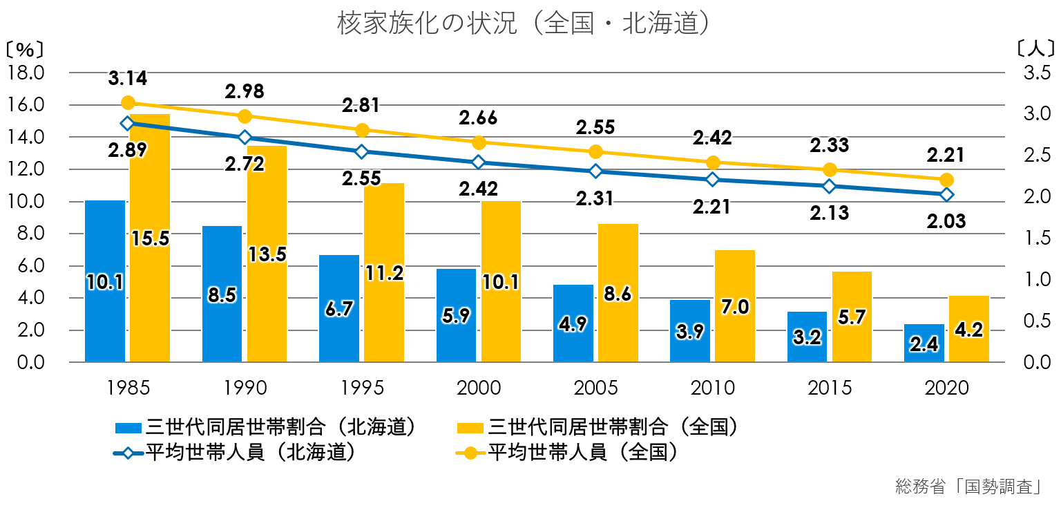 核家族化の状況(全国・北海道)(グラフ).png