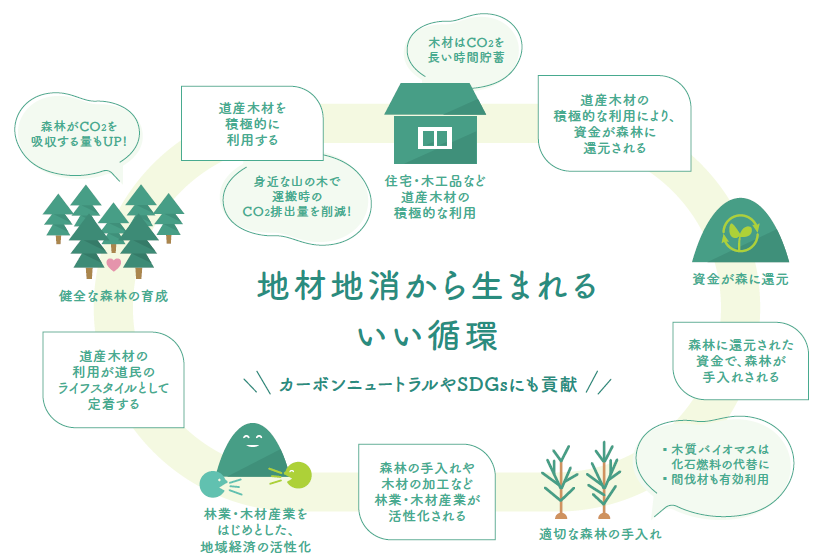 地材地消循環図