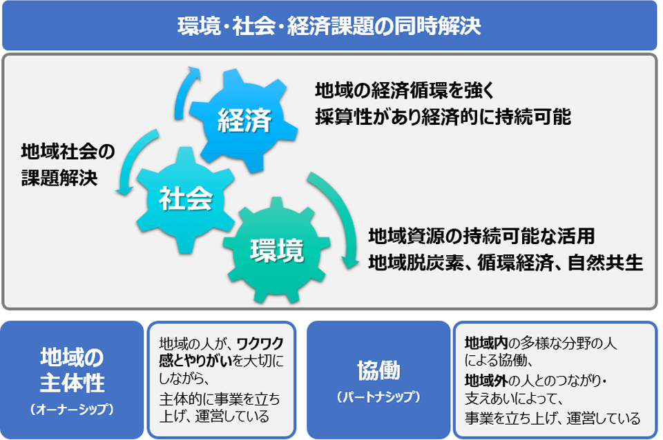 地域循環共生圏のポイント