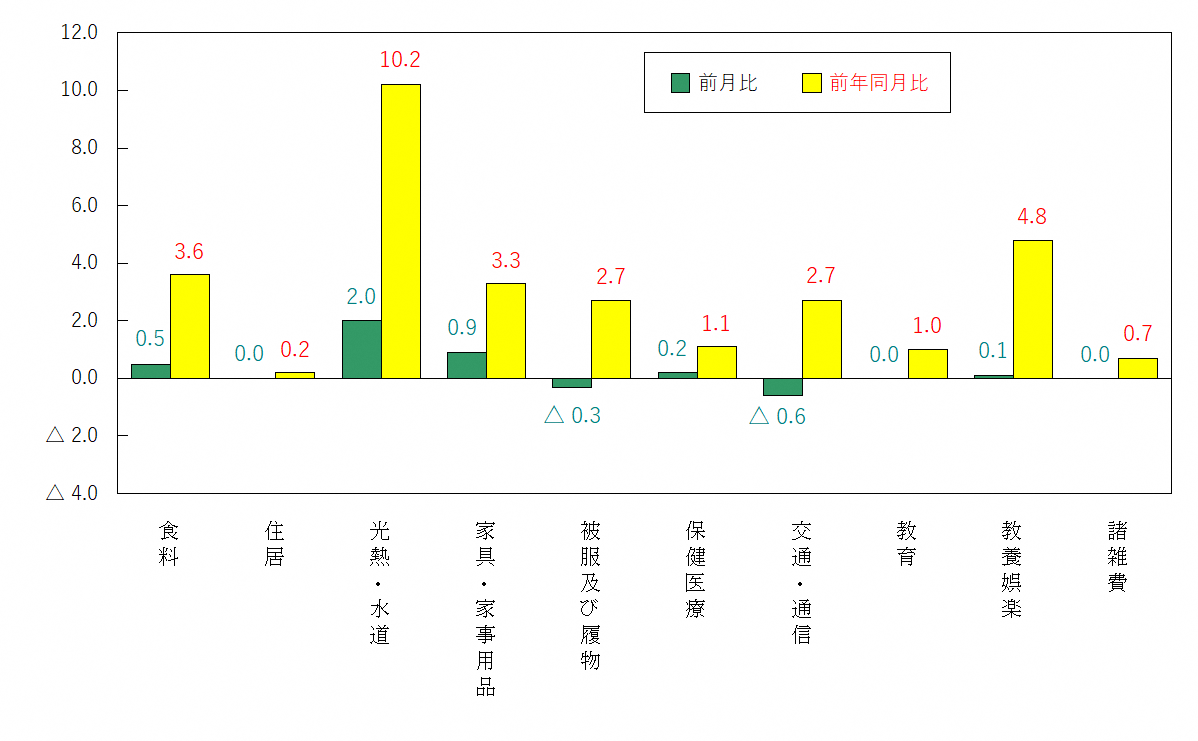 図3-10大費目別前月及び前年同月比（令和2年＝100）