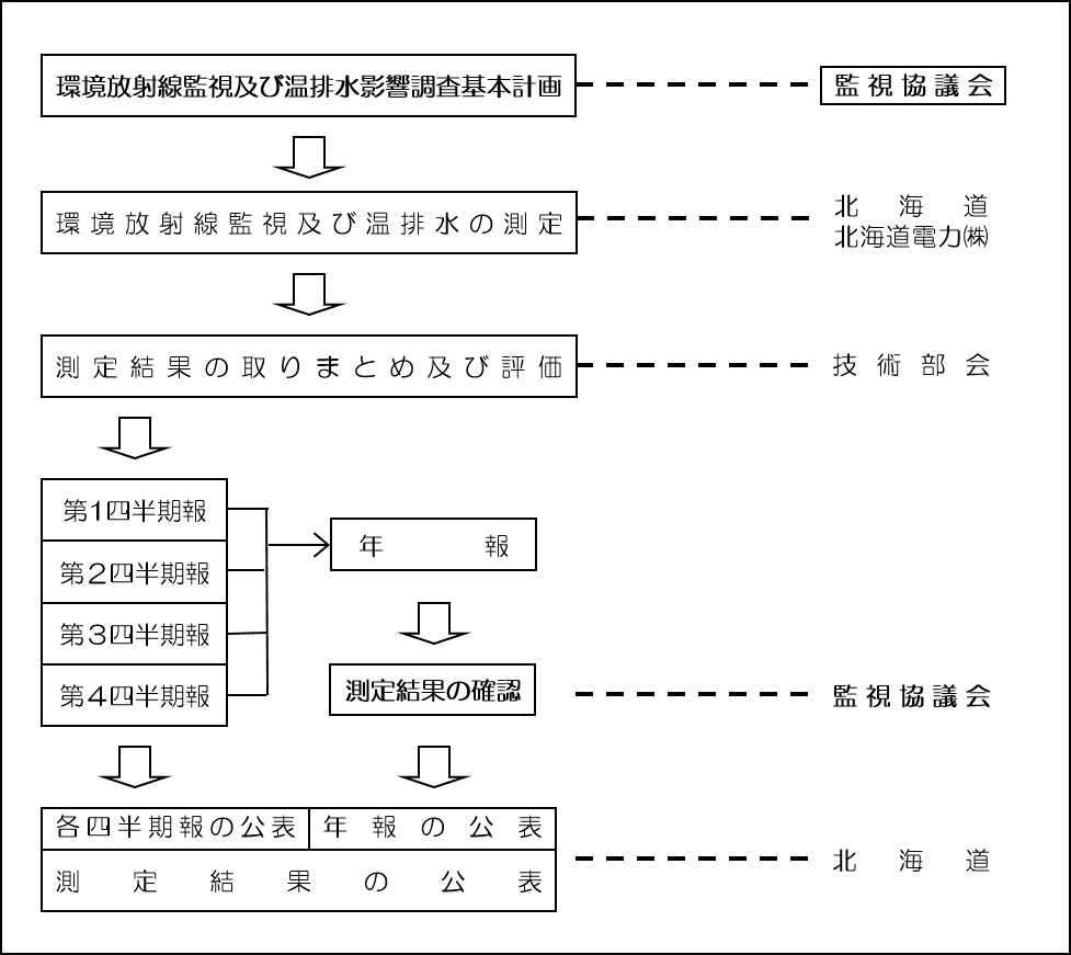 実施から公表までの流れ