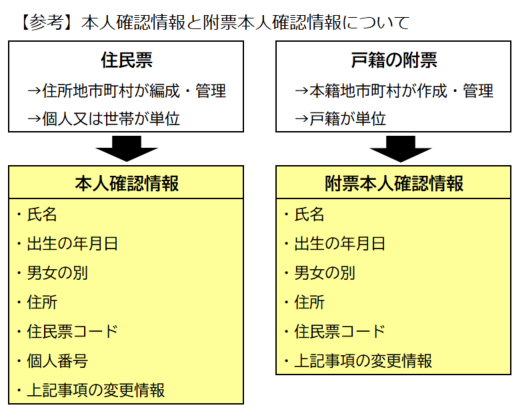 【参考】本人確認情報と附票本人確認情報について