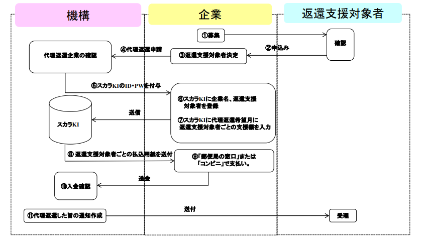 企業の奨学金返還支援に係るスキーム