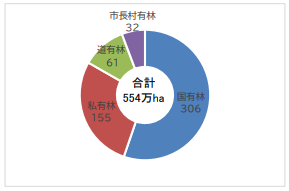 林所管別グラフ