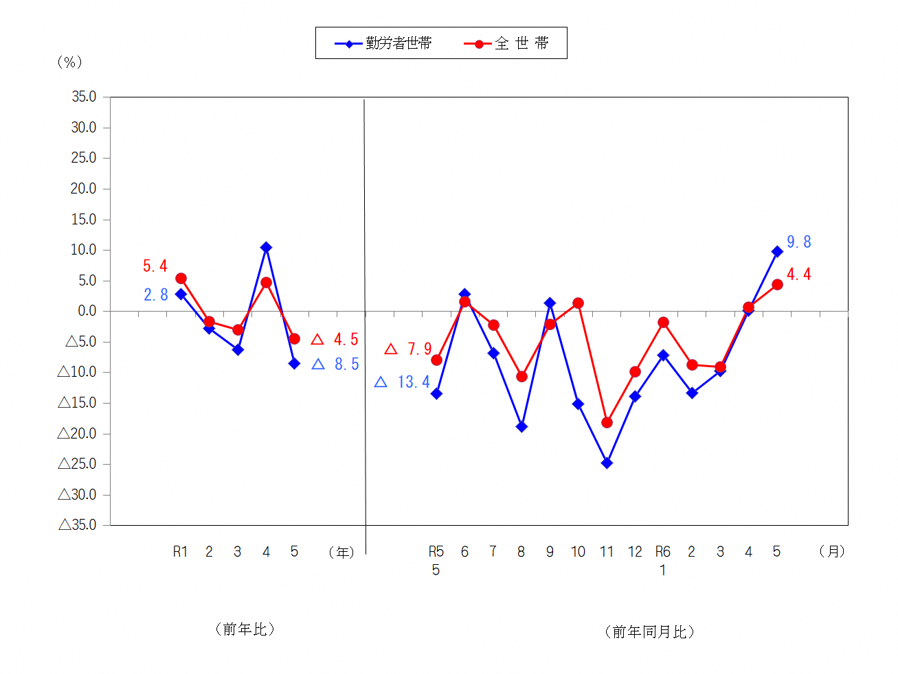 図2-消費支出の前年比及び前年同月比（実質）