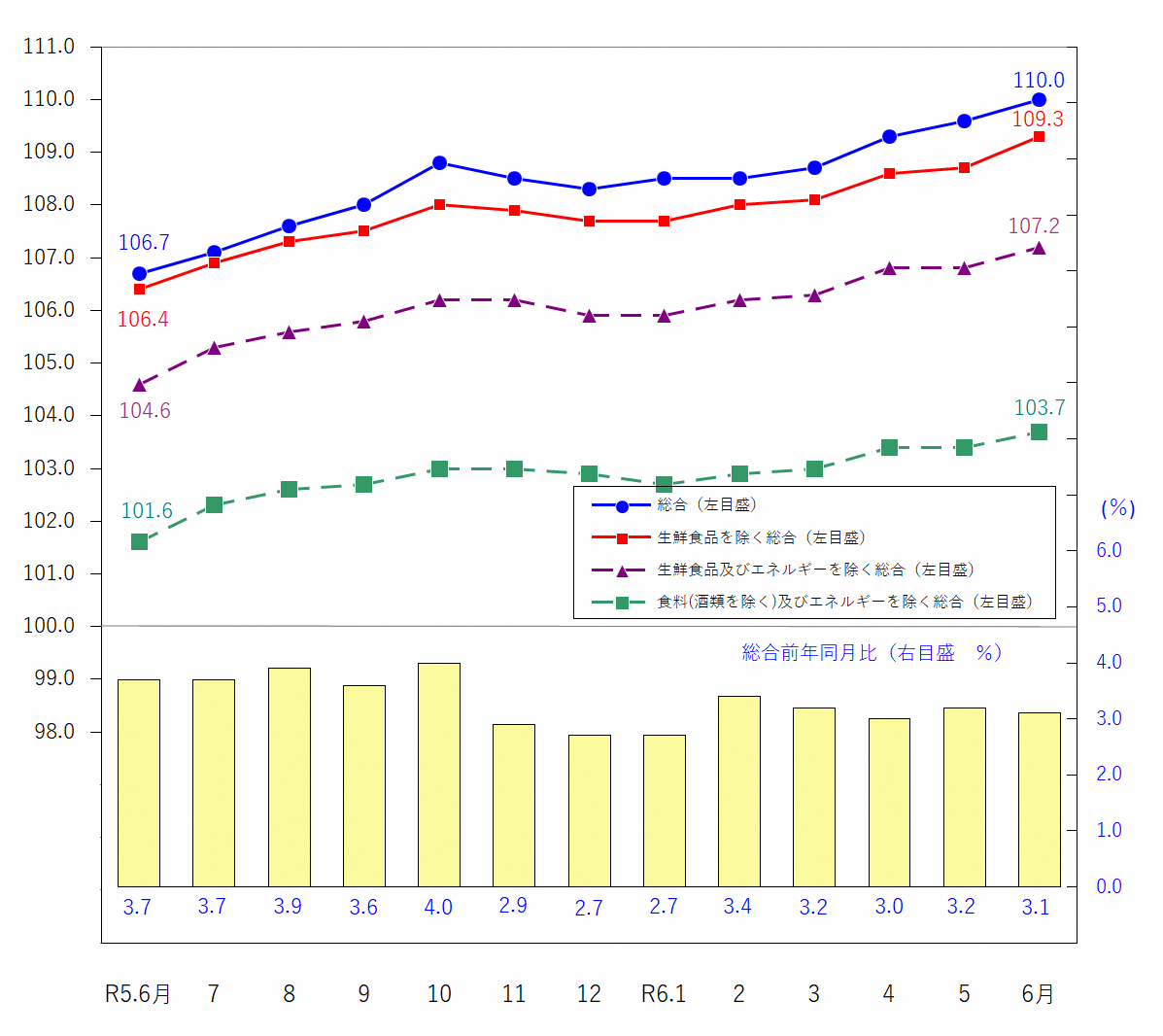 図1-消費者物価指数の推移（令和2年＝100）