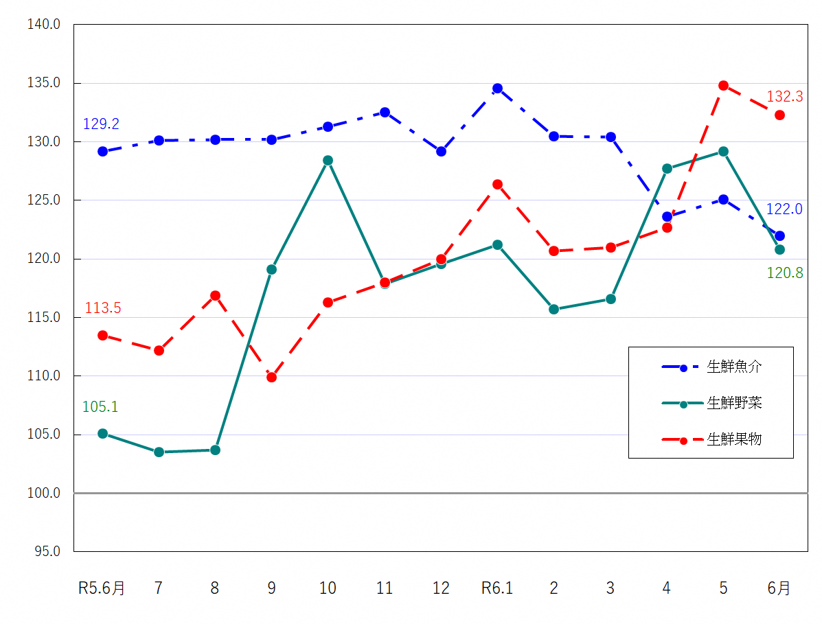 図2-生鮮食品の推移（令和2年＝100）