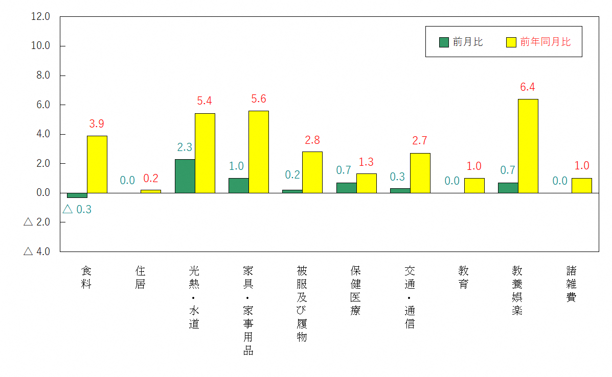 図3-10大費目別前月及び前年同月比（令和2年＝100）