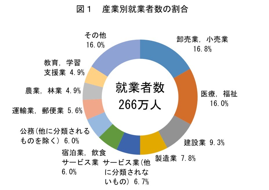 図1 産業別就業者数の割合