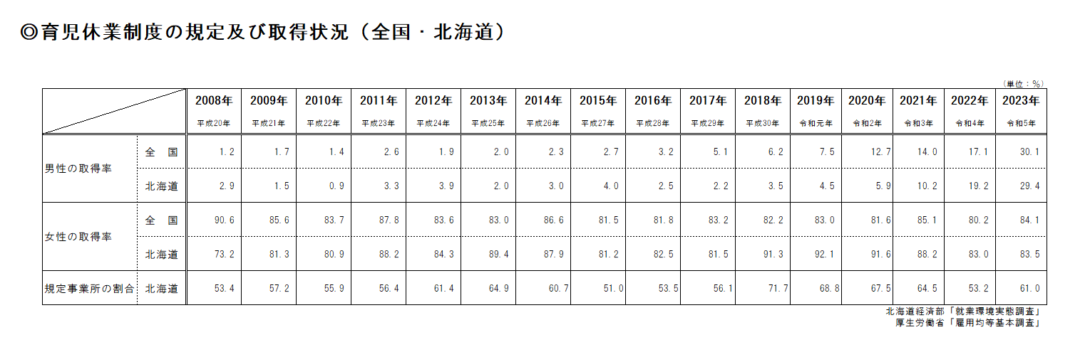 育児休業制度の規定及び取得状況(全国・北海道)(表).png
