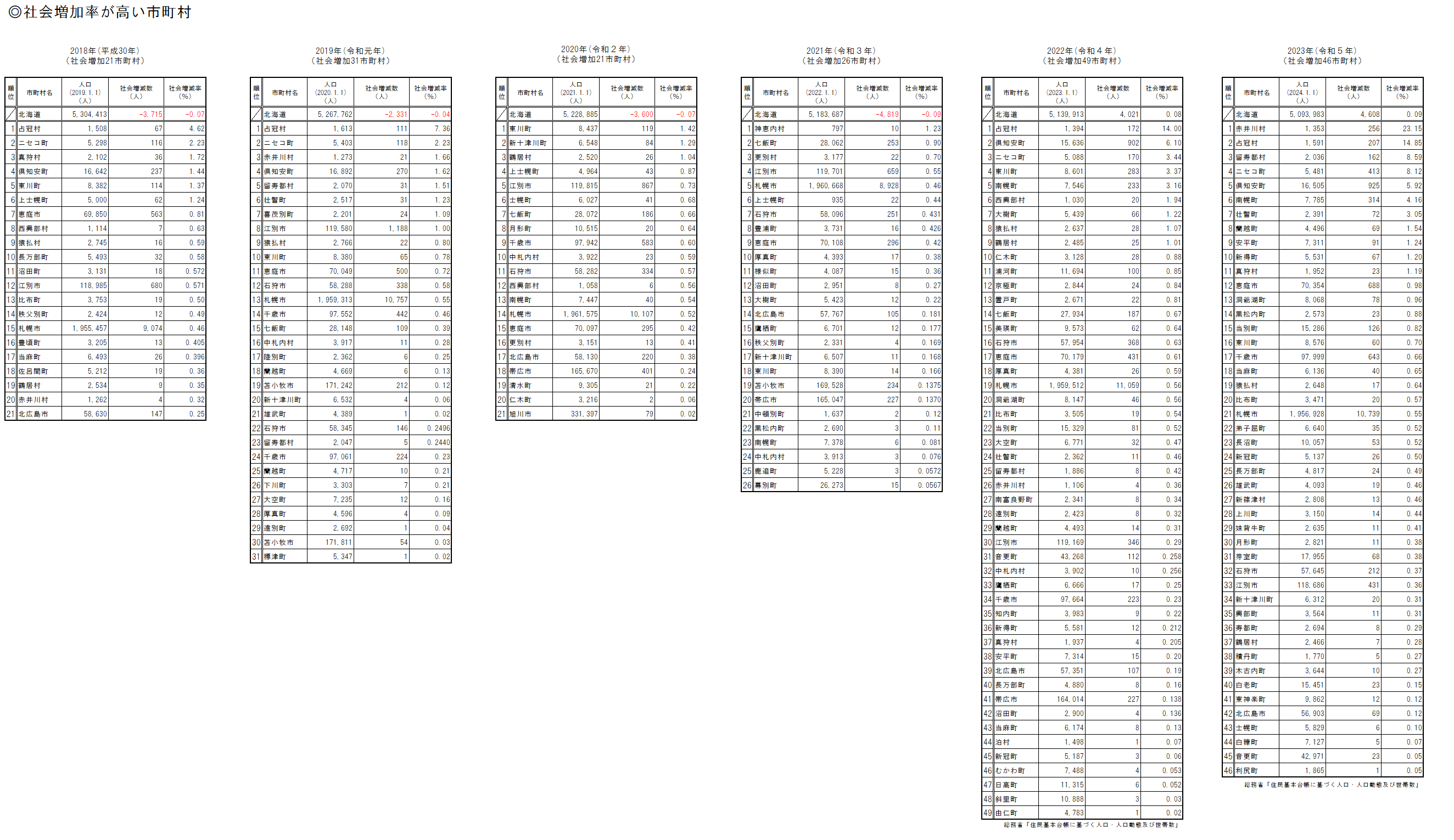 社会増加率が高い市町村(道内社会増の市町村)(表).png