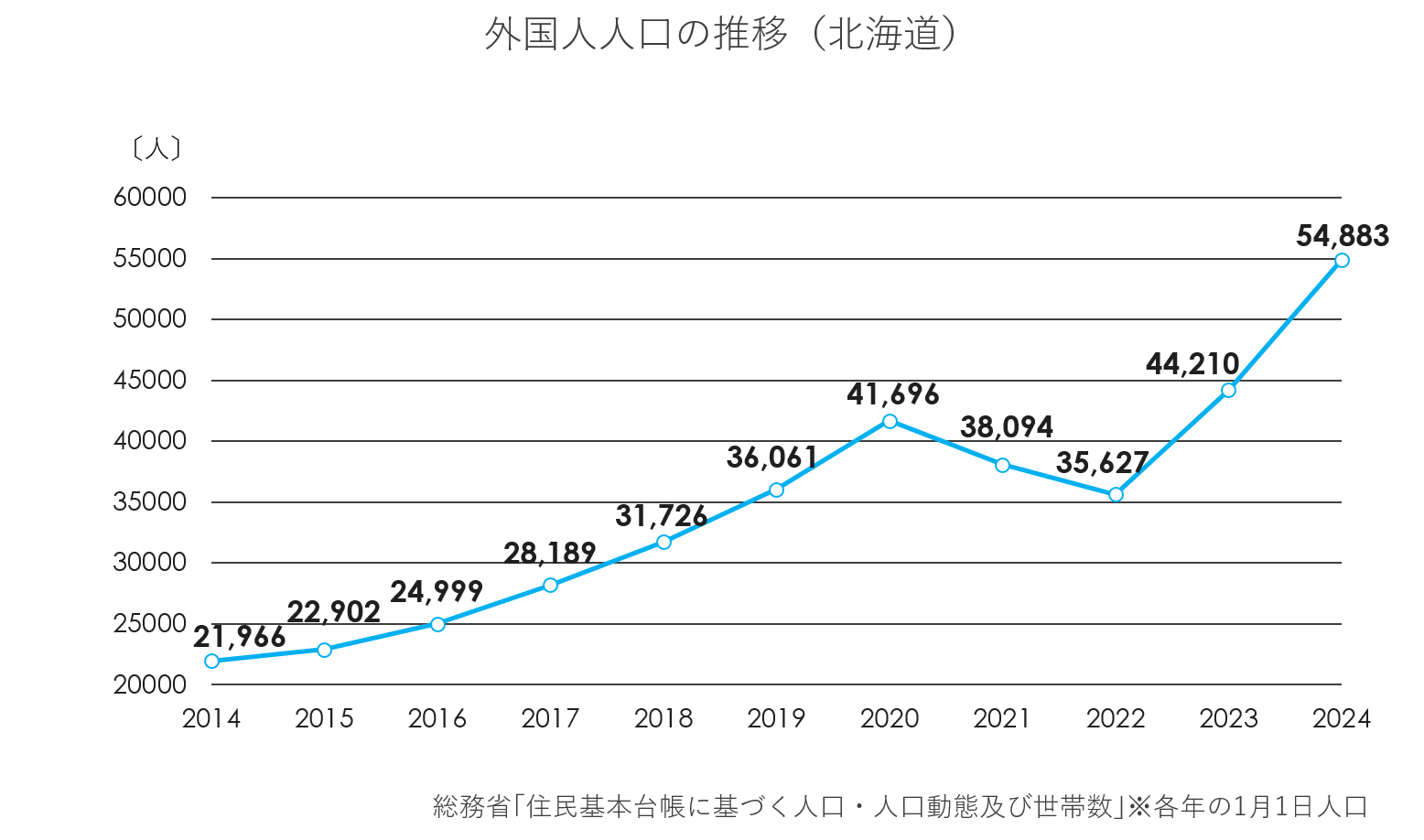 外国人人口の推移(北海道)(グラフ).png