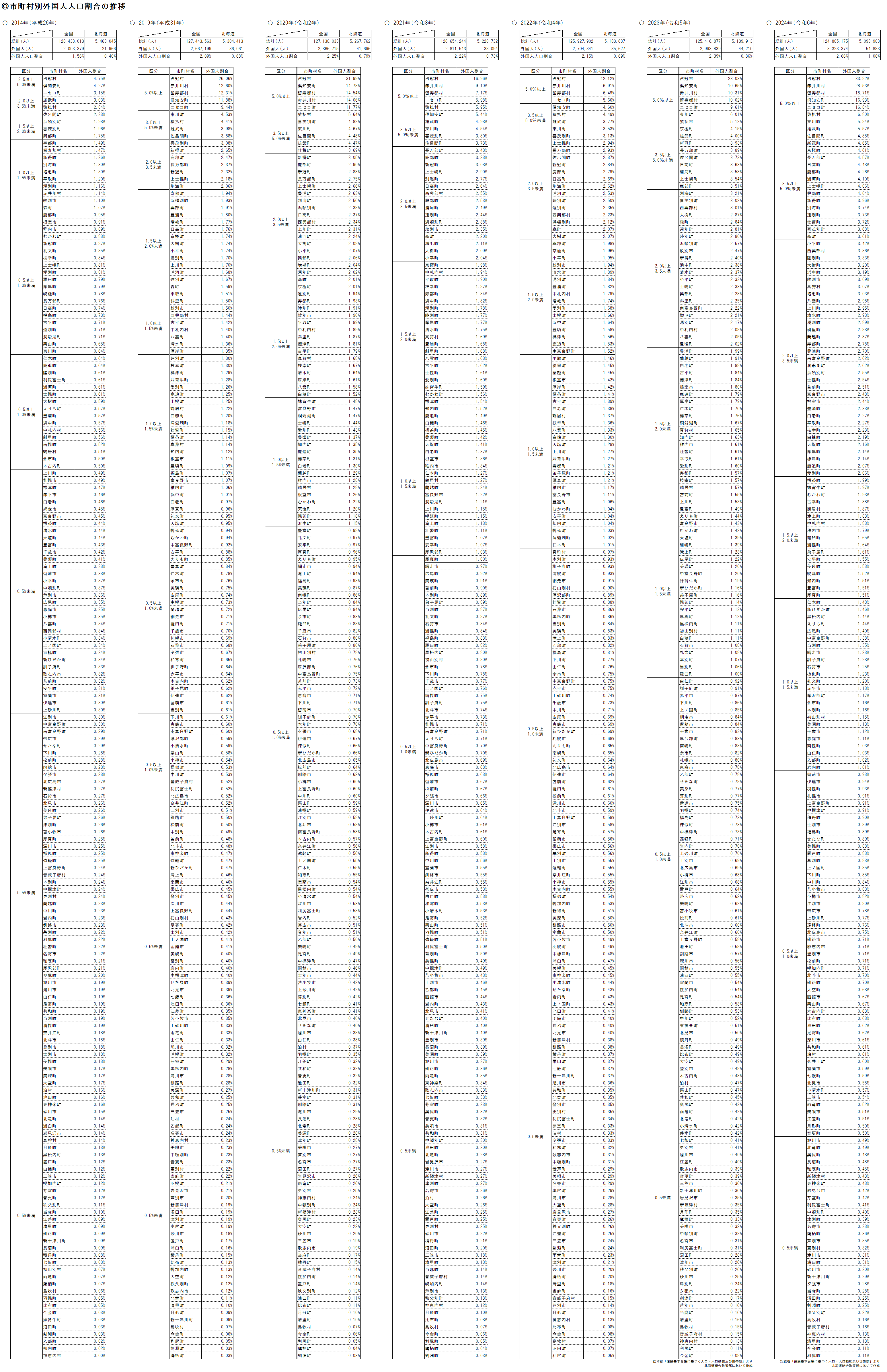 市町村別外国人人口割合の推移(表).png