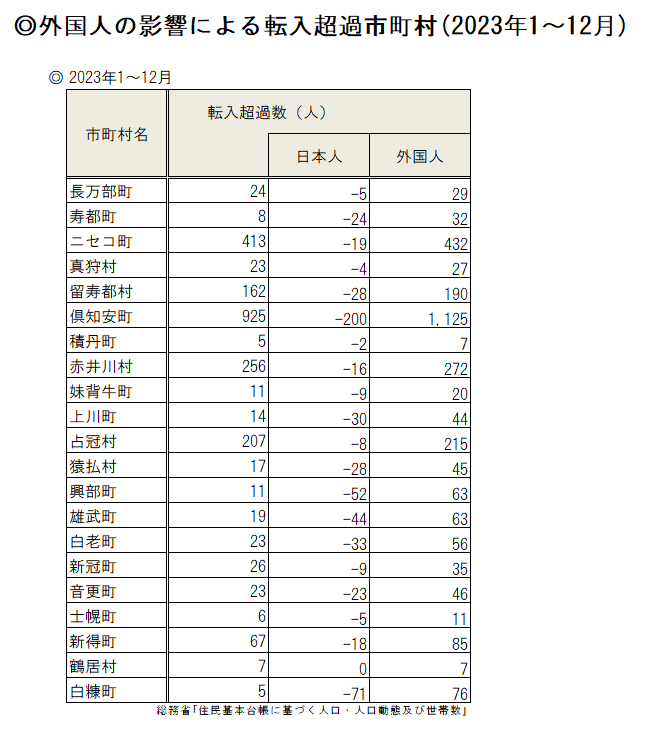 外国人の影響による転入超過市町村(表).png
