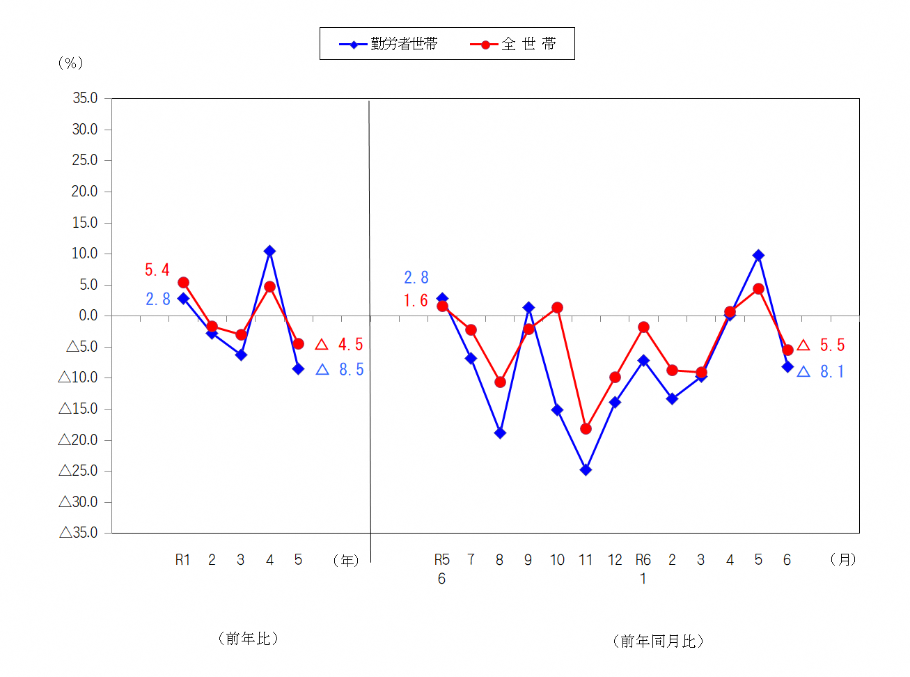 図2-消費支出の前年比及び前年同月比(実質)