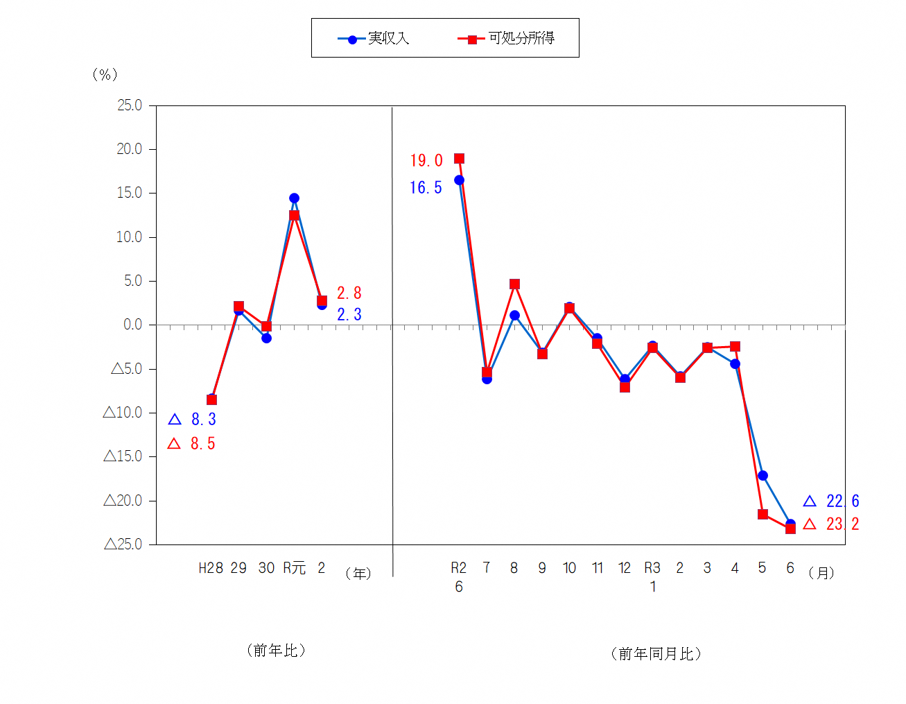 図1-勤労者世帯の実収入及び可処分所得の前年比及び前年同月同月比（実質）