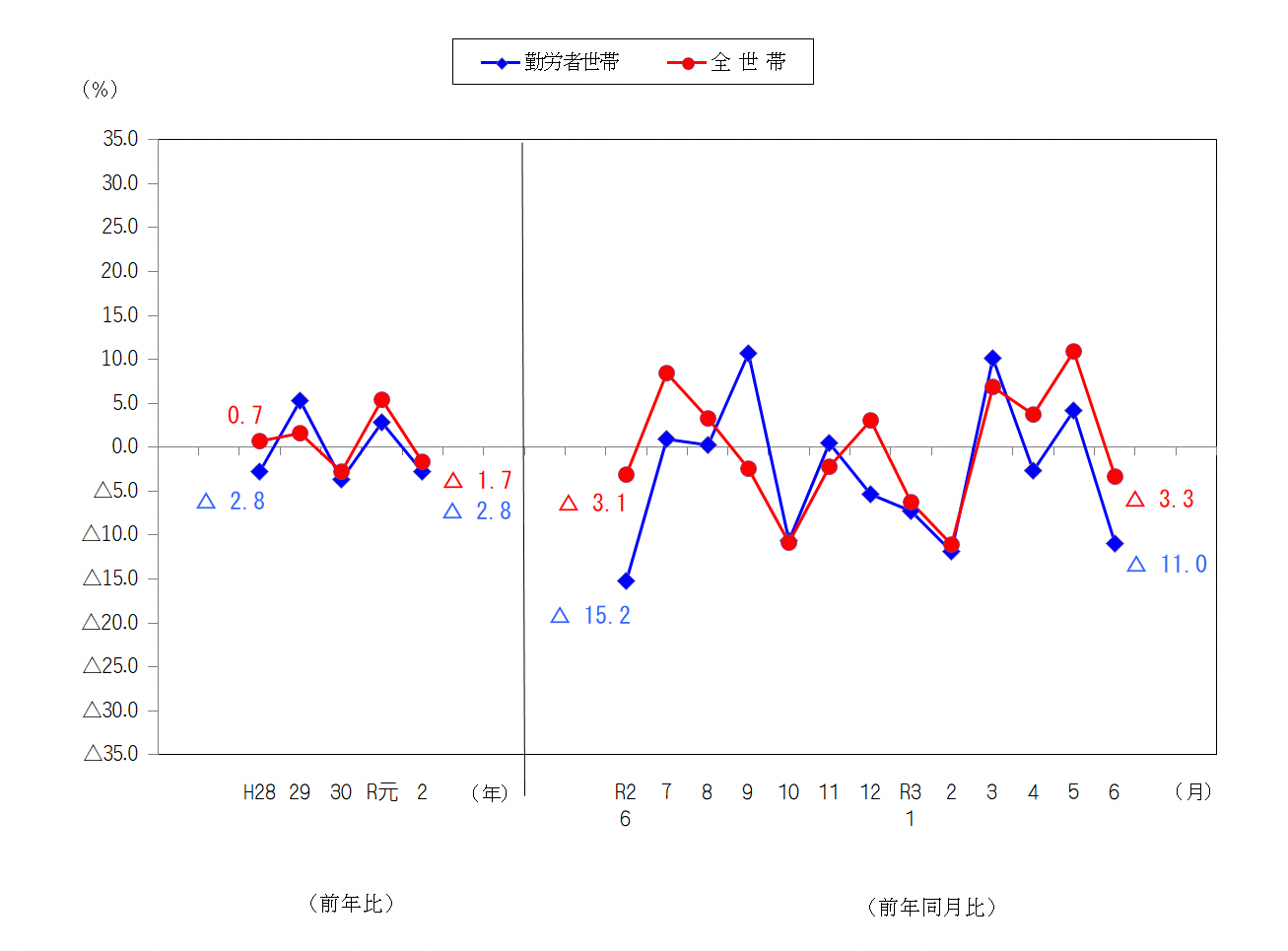 図2-消費支出の前年比及び前年同月比（実質）
