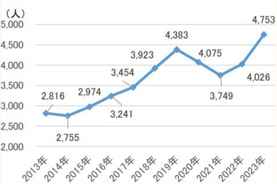外国留学生数の推移