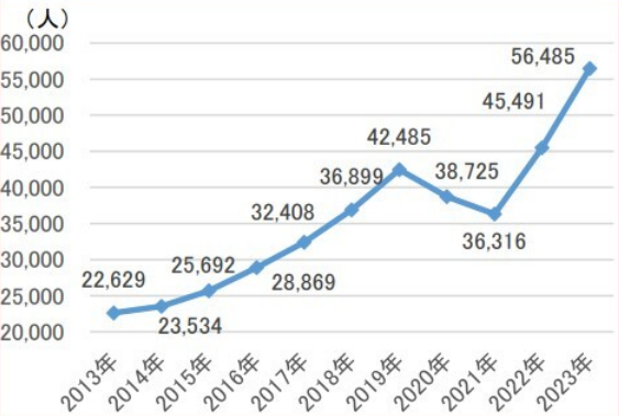 在住外国人の推移