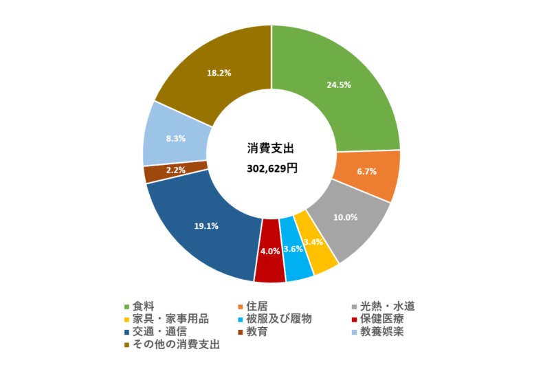 消費支出の費目別構成比