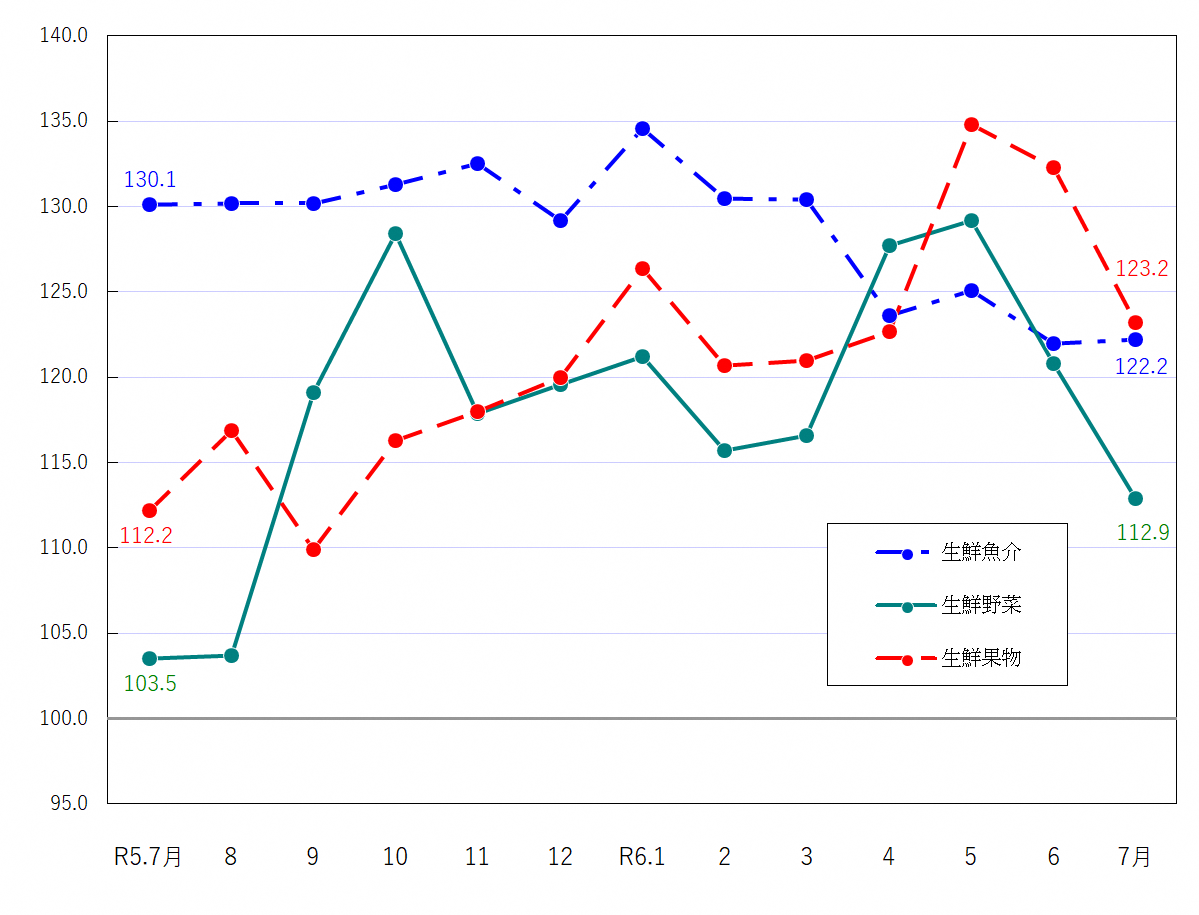 図2-生鮮食品の推移（令和2年＝100）