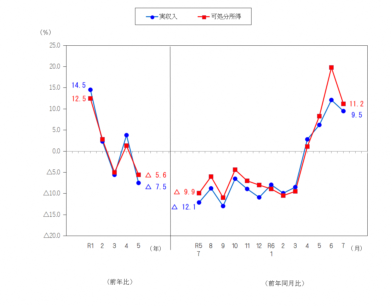 図1-勤労者世帯の実収入及び可処分所得の前年比及び前年同月比（実質）