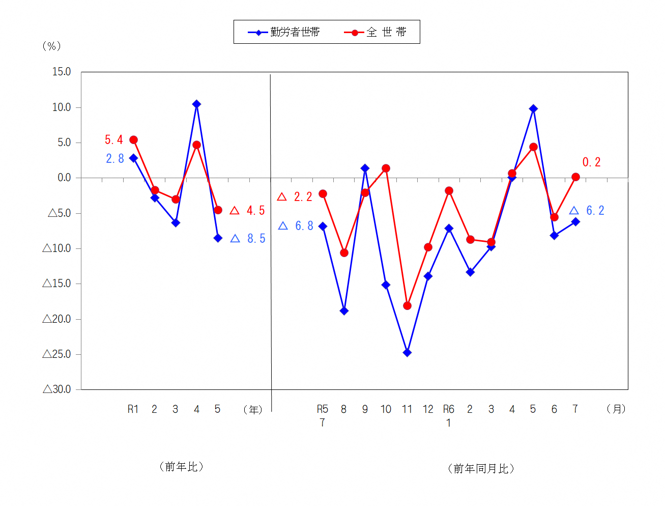 図2-消費支出の前年比及び前年同月比（実質）