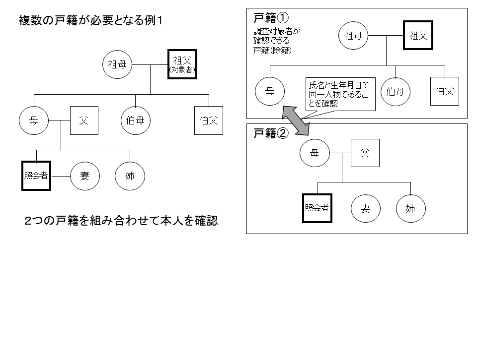 複数の戸籍を必要とする例1