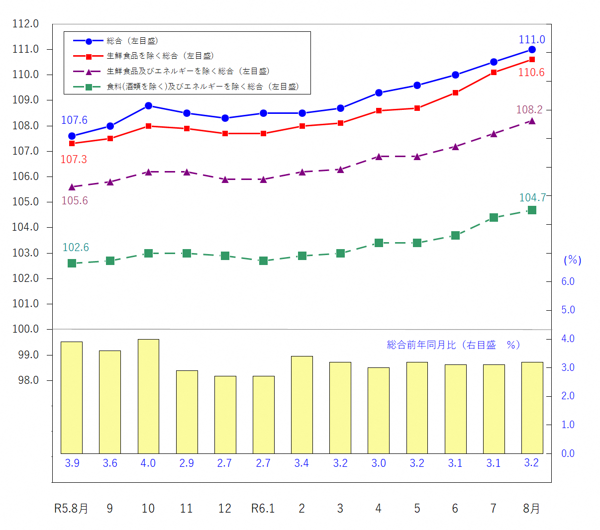 図1-消費者物価指数の推移（令和2年＝100）