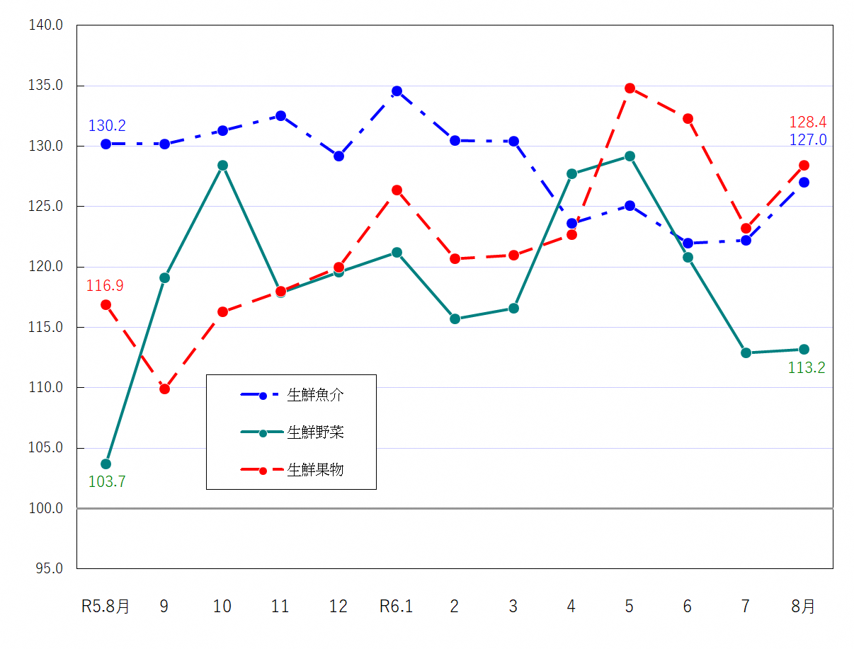 図2-生鮮食品の推移（令和2年＝100）