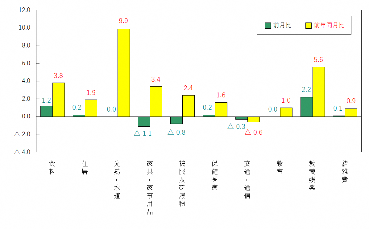 図3-10大費目別前月及び前年同月比（令和2年＝100）