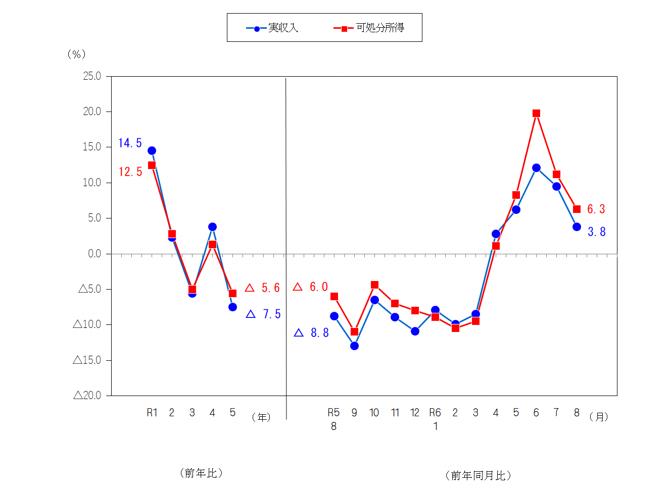 図1-勤労者世帯の実収入及び可処分所得の前年比及び前年同月比（実質）