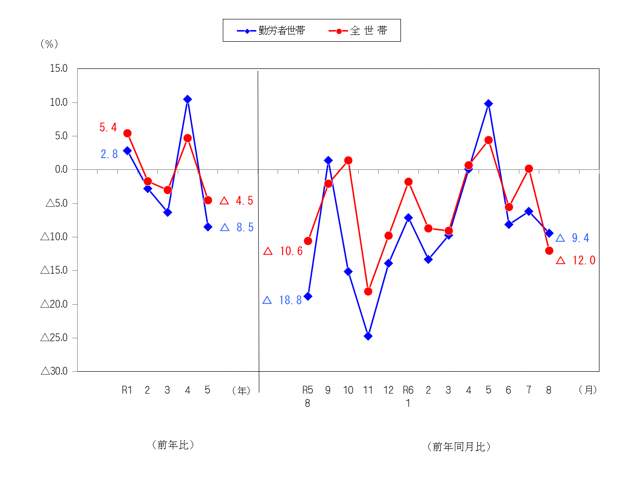図2-消費支出の前年比及び前年同月比（実質）