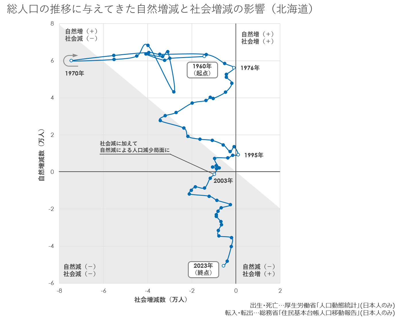 総人口の推移に与えてきた自然増減と社会増減の影響(北海道)(グラフ).png